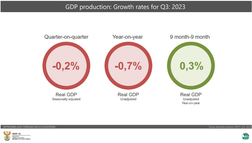 GDP Production: Growth Rates for Q3: 2023